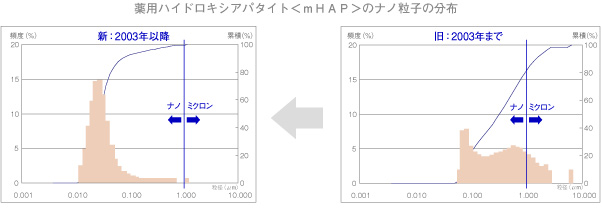 薬用ハイドロキシアパタイト＜ｍＨＡＰ＞のナノ粒子の分布