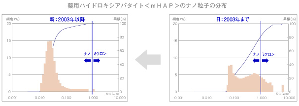 薬用ハイドロキシアパタイト<mHAP>のナノ粒子の分布